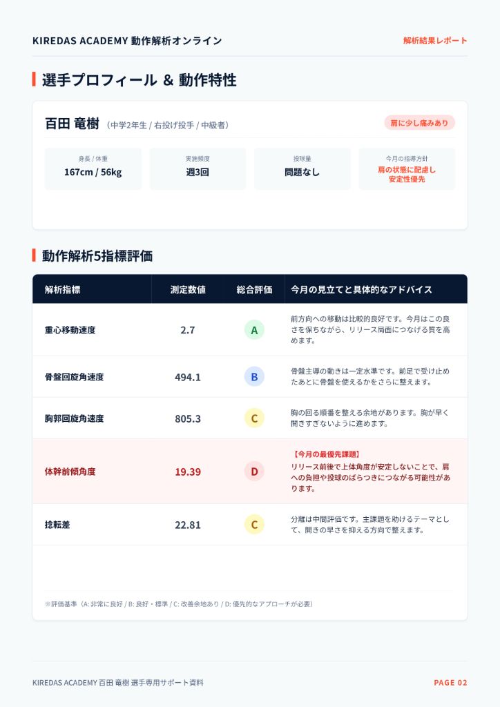 解析レポート PAGE 02 選手プロフィール＆5指標評価
